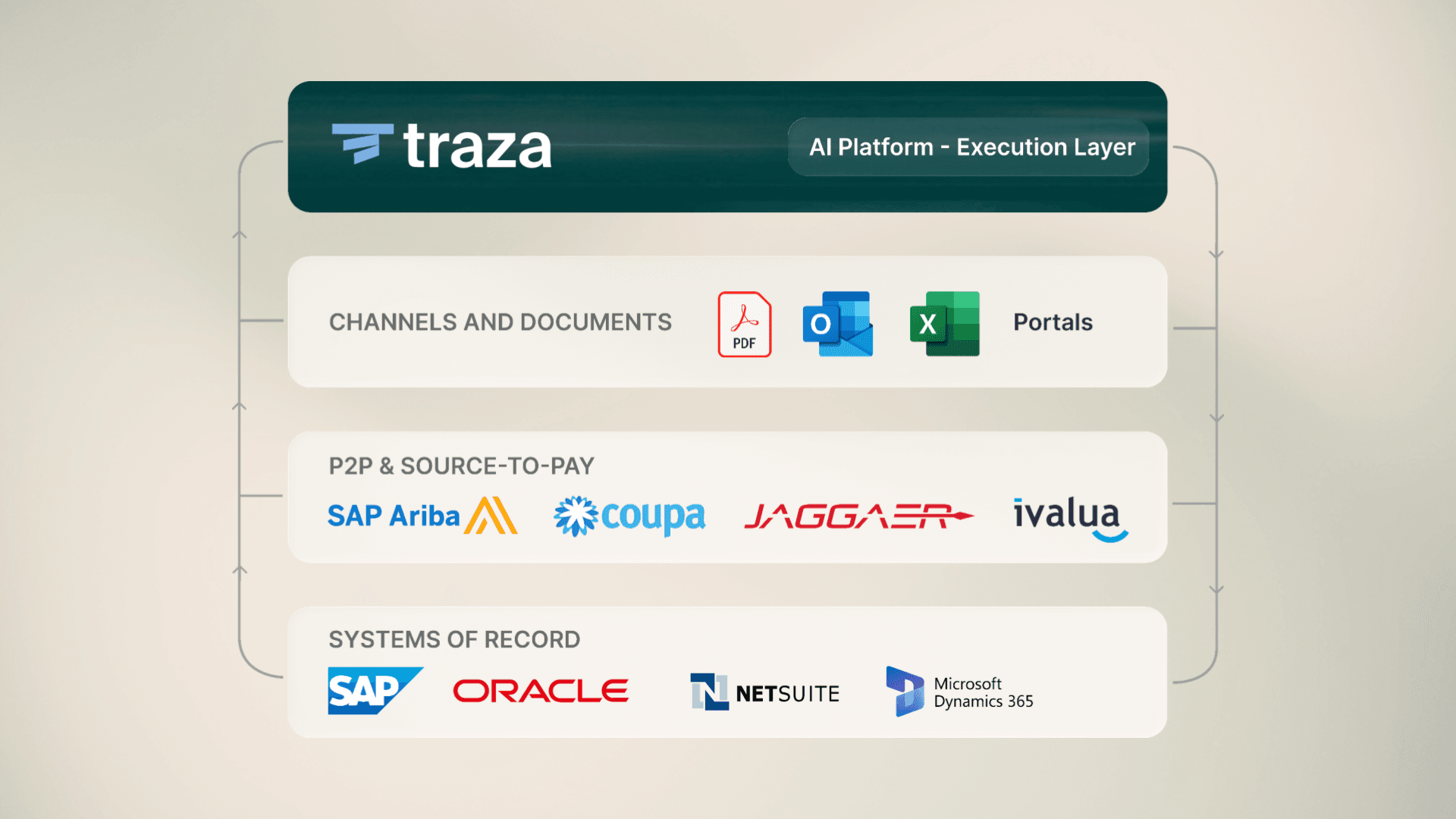 Traza es la capa de ejecución de IA sobre tus canales y documentos, tus suites P2P y source-to-pay, y tus sistemas de registro.